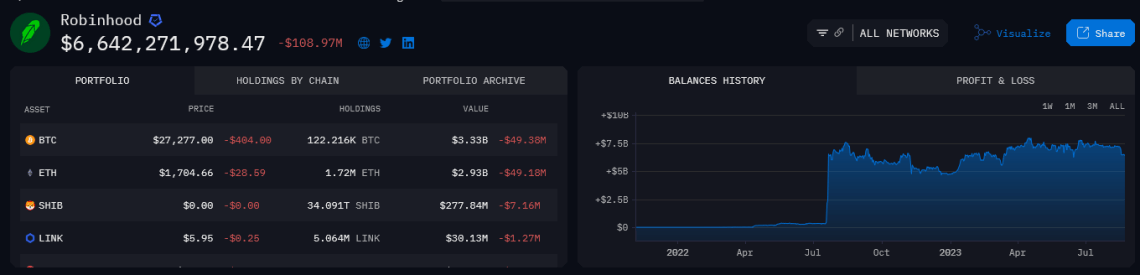 Robinhood total holdings: Arkham