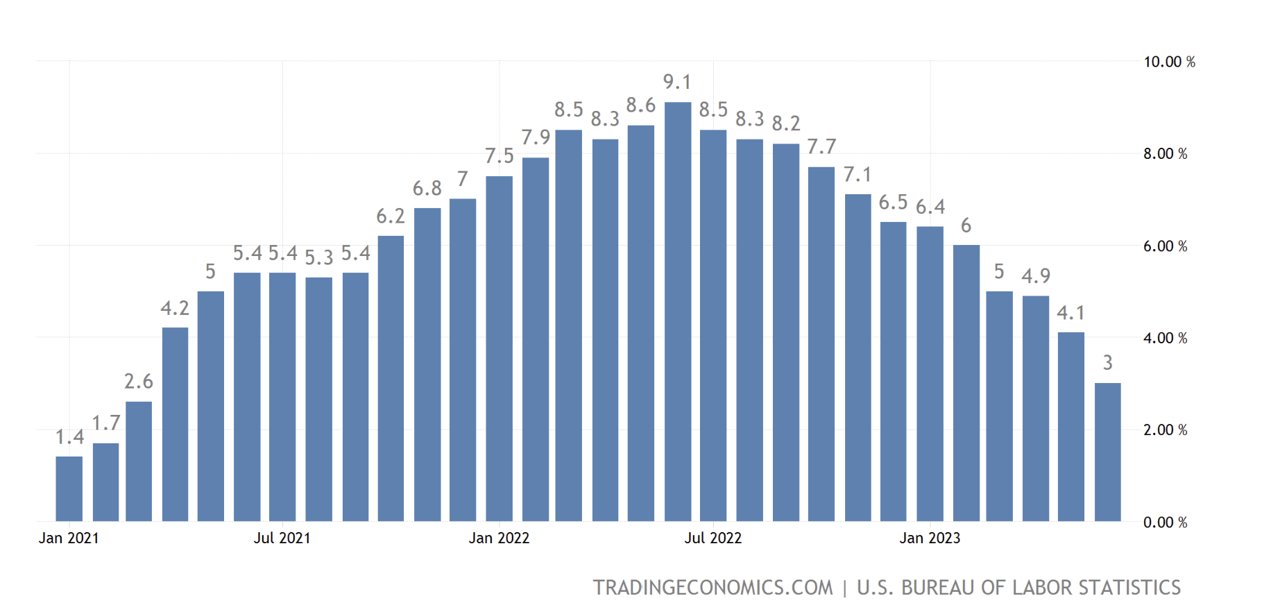 CPI data