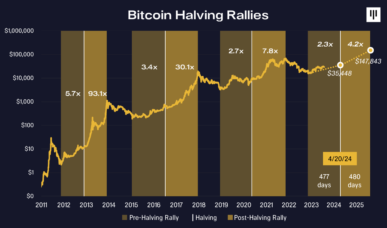 Bitcoin halving 