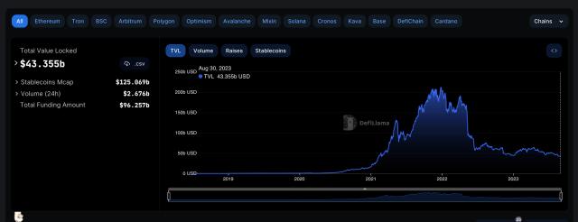 DeFi TVL falls 80% from peak