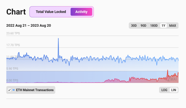 Starknet Activity