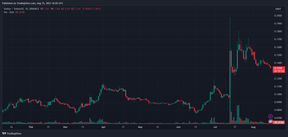 Stellar XLM XRP XLMUSDT