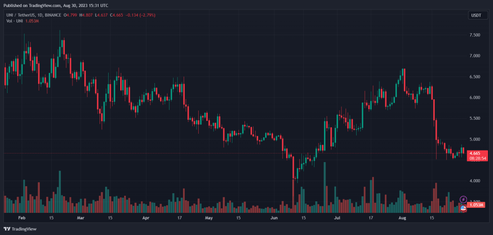 Uniswap XRP UNI UNIUSDT