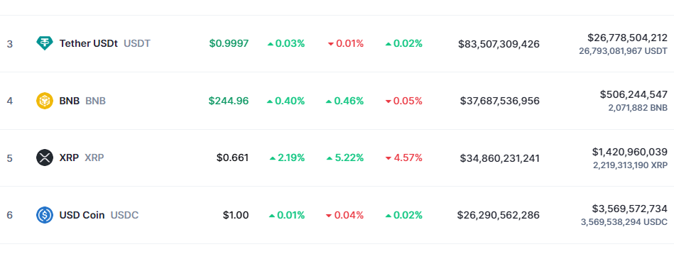 USDC & USDT Market Caps