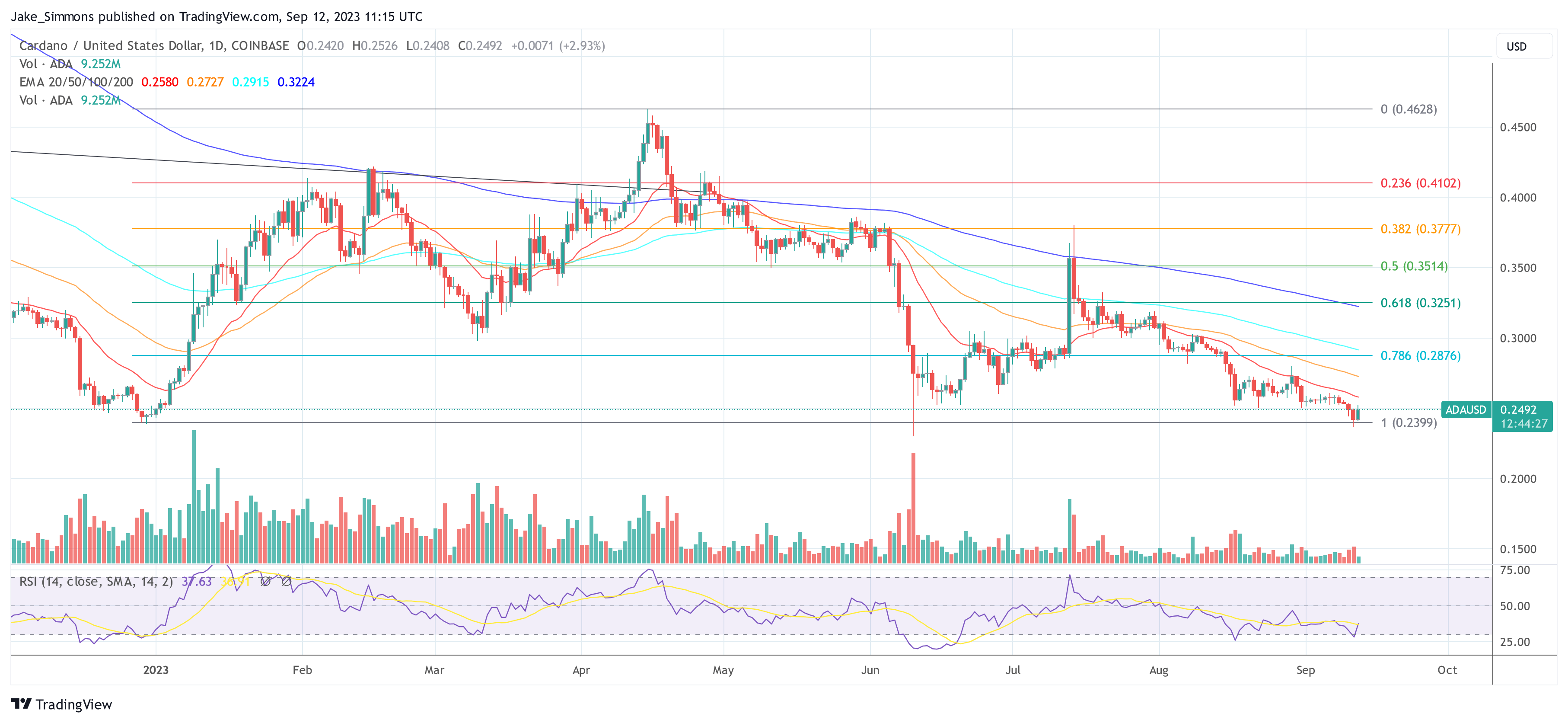 Cardano price