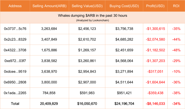 ARB whales selling