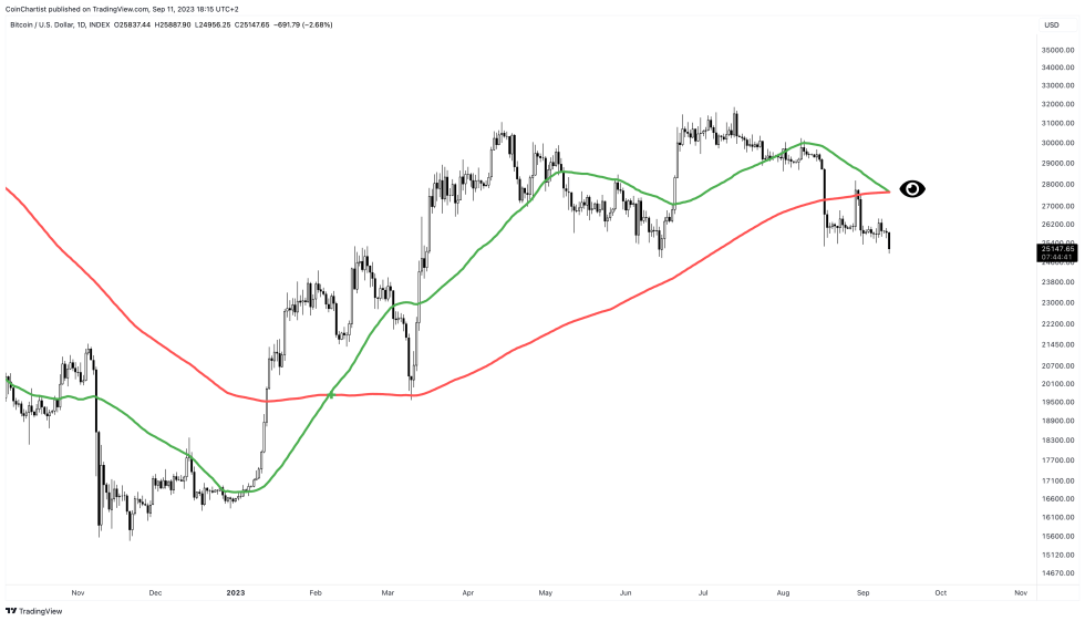 Bitcoin death cross