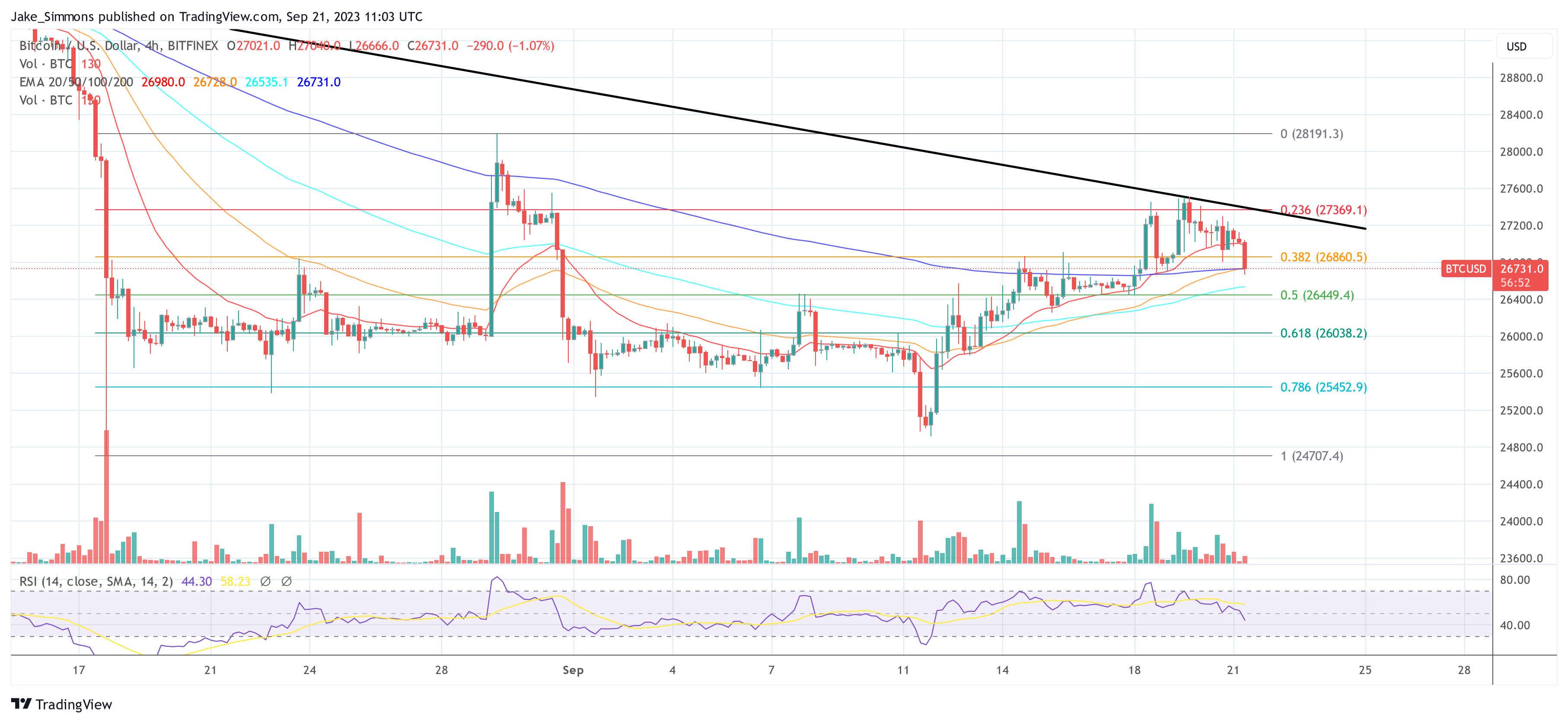 Bitcoin price Tether USDT