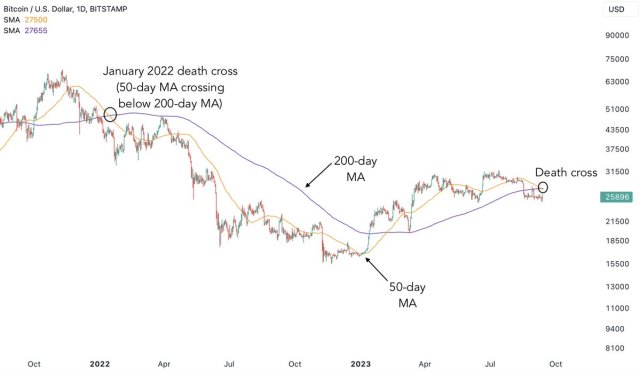 Bitcoin death cross