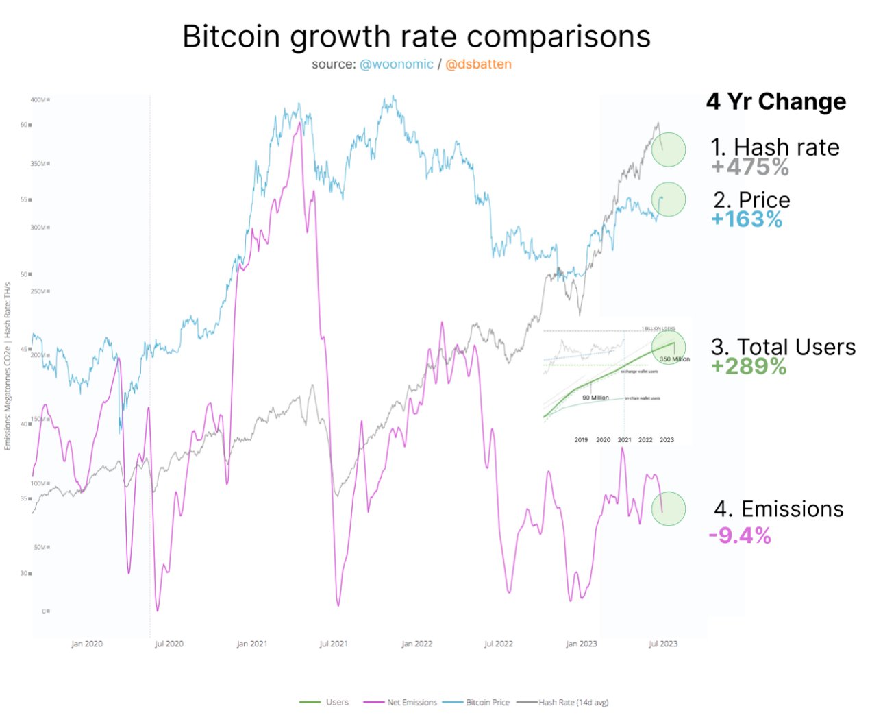 Bitcoin growth rate comparison