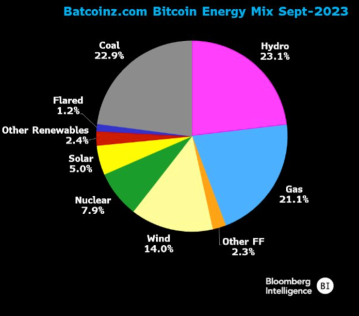 Bitcoin's major energy sources