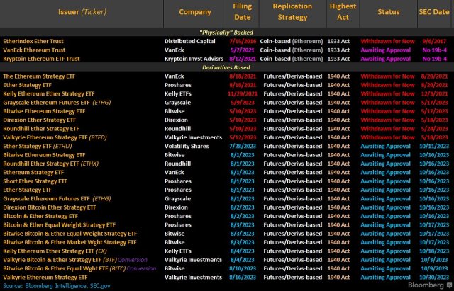 Ethereum ETFs deadlines