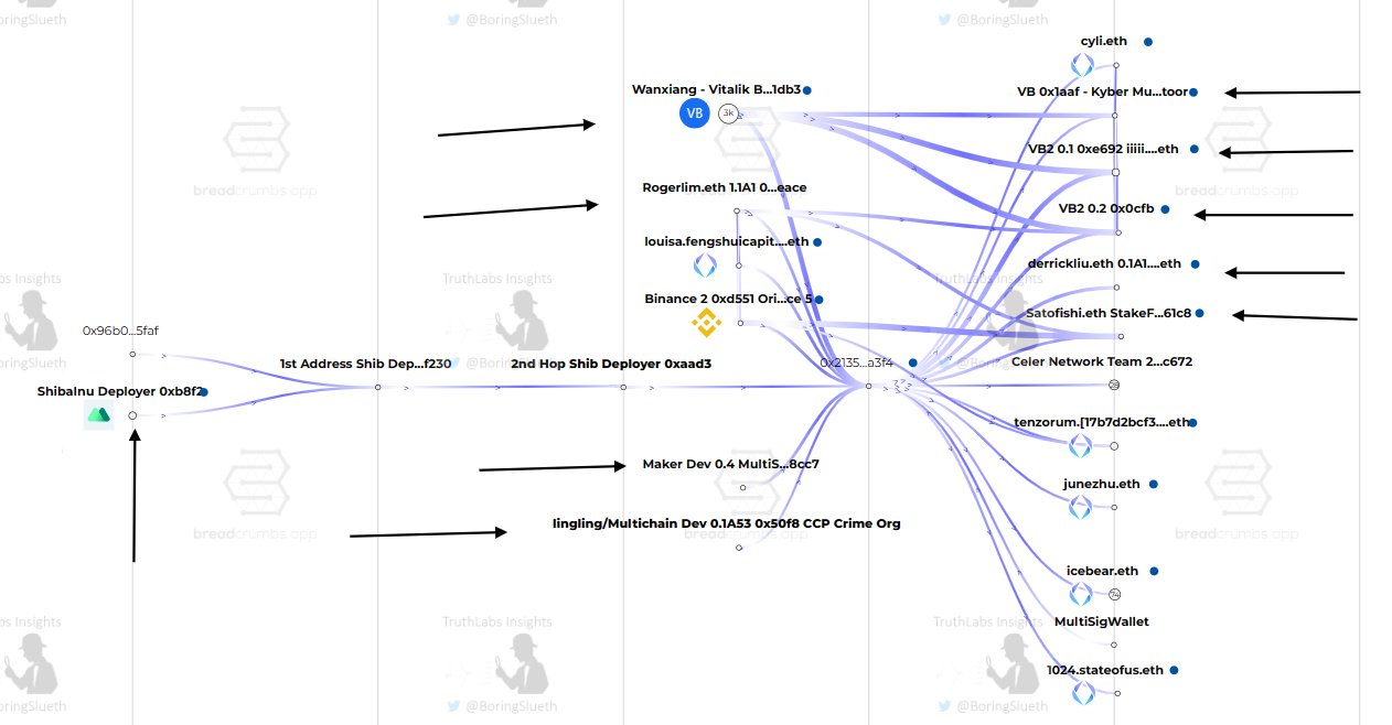 SHIB Founder connected to CCP, Wanxiang, Vitalik Buterin