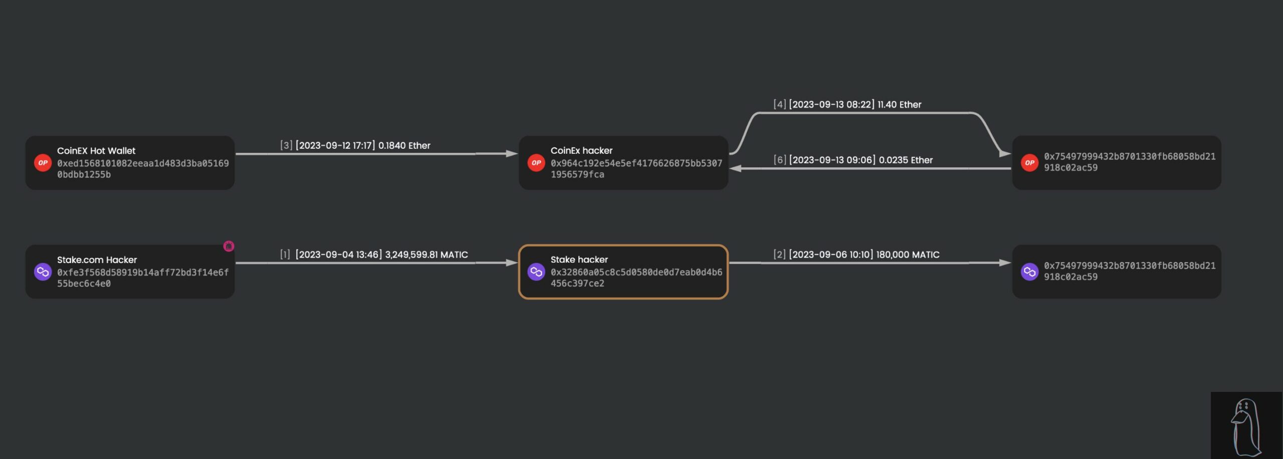 Stake CoinEx connection