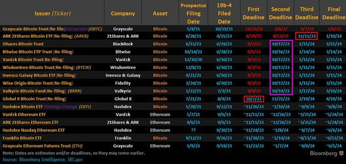 Bitcoin spot ETF deadlines