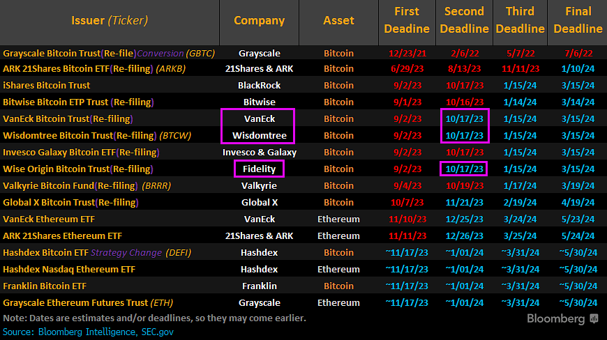 Bitcoin spot ETFs deadlines