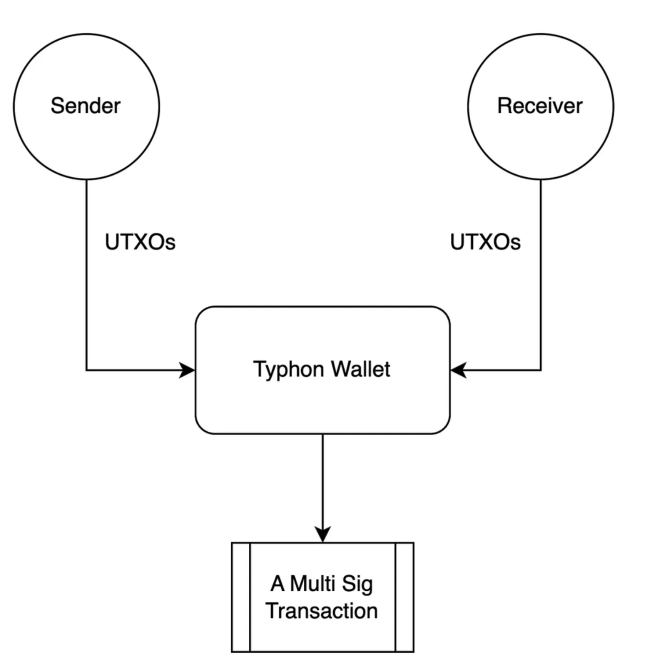 Cardano warp transaction