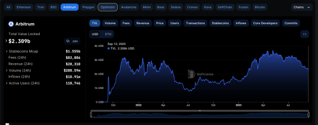 Arbitrum TVL