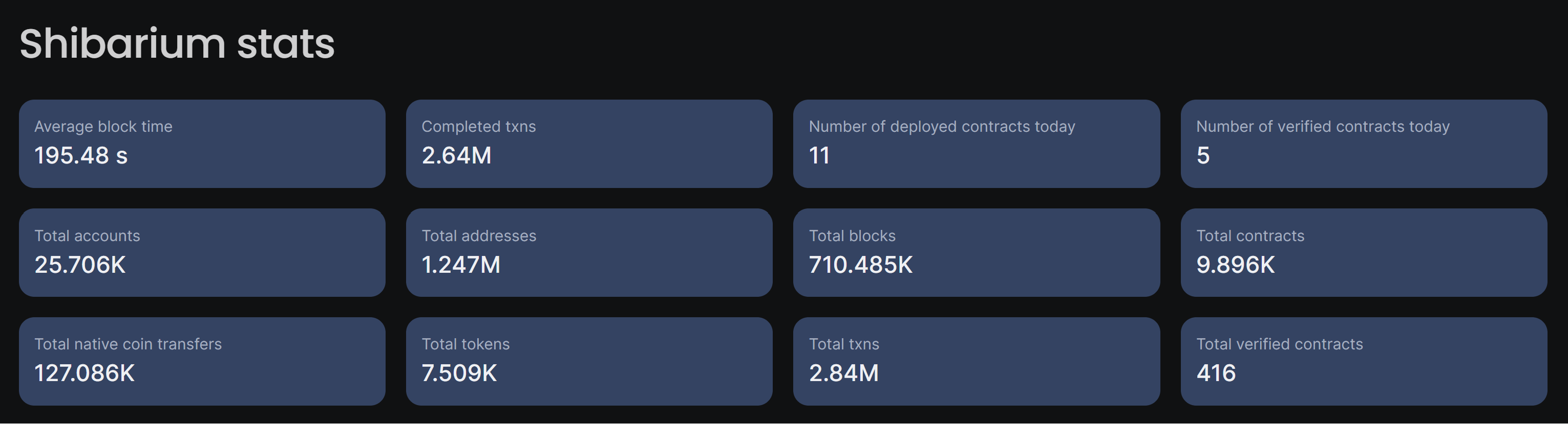Shibarium stats