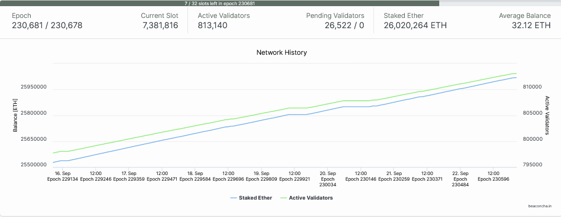 ETH validator count| Source: Beacon.in