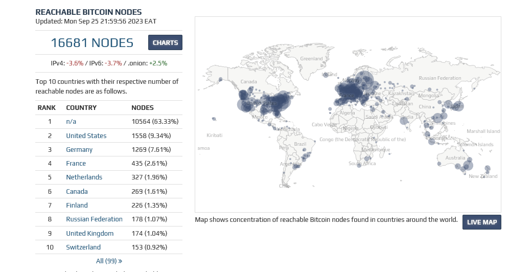 Bitcoin full nodes| Source: Bitnodes