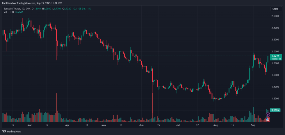 Telegram TON TONUSDT