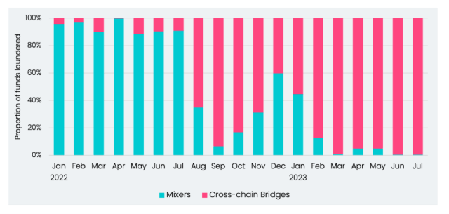 Cross-Chain