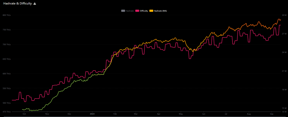 Litecoin Hashrate