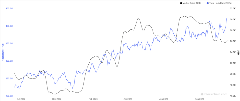 Bitcoin Mining Hashrate