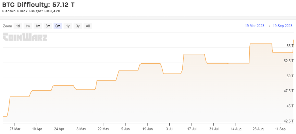 Bitcoin Mining Difficulty