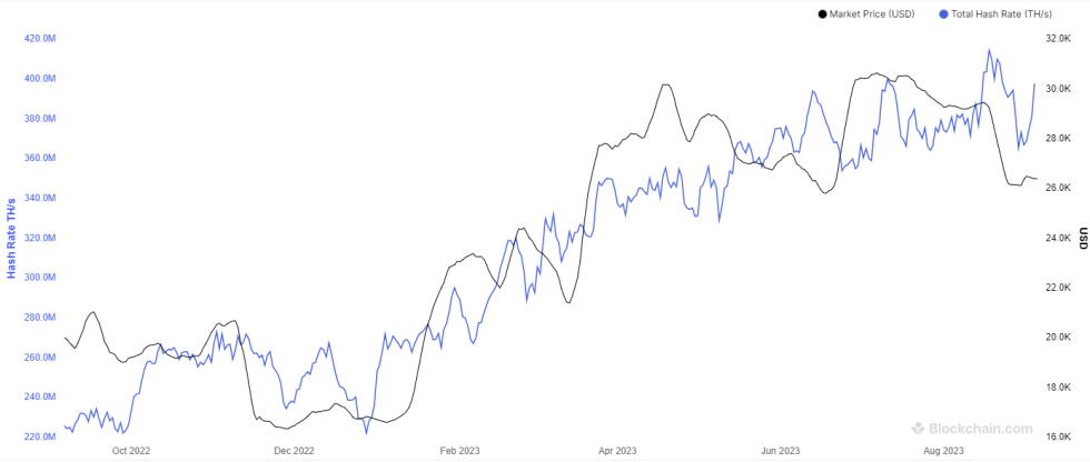 Bitcoin Mining Hashrate