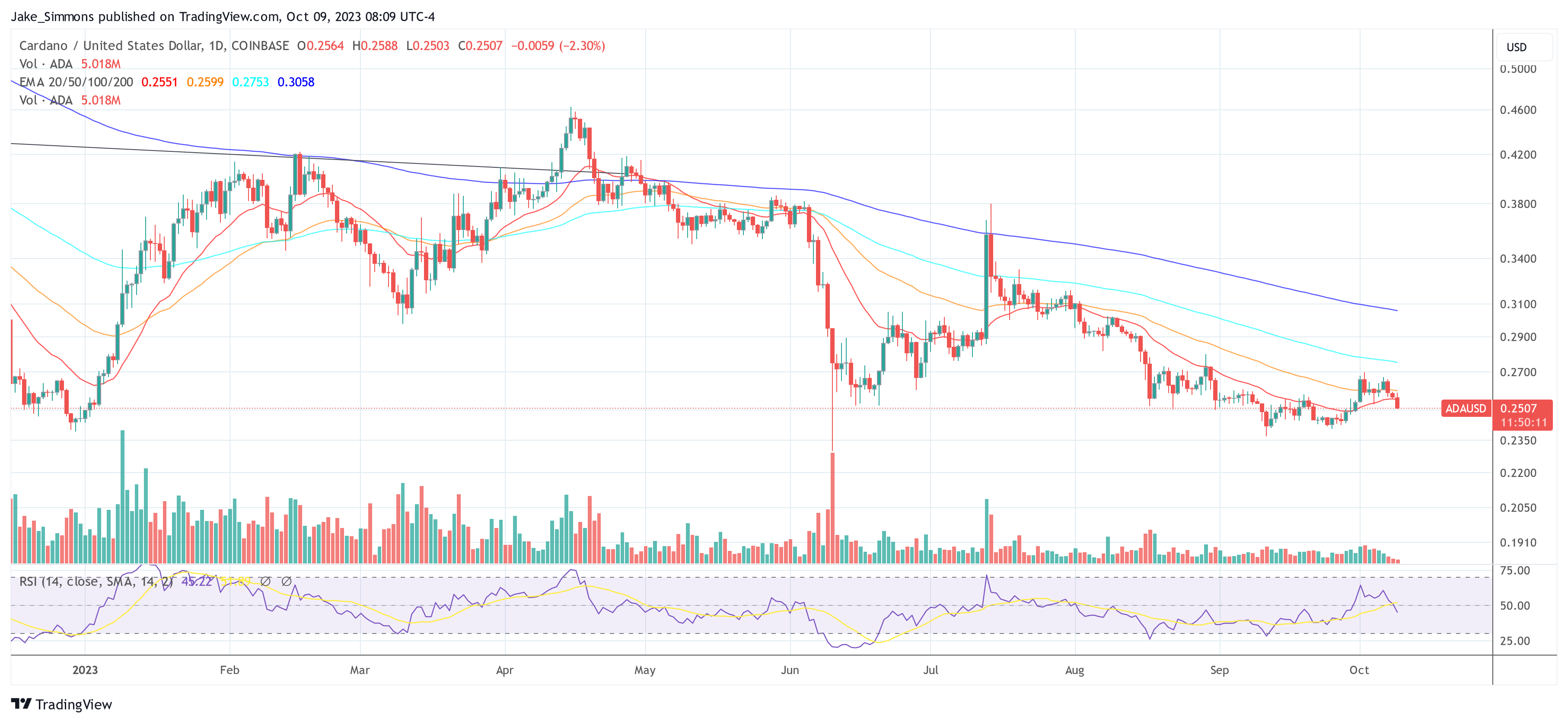 Cardano ADA price