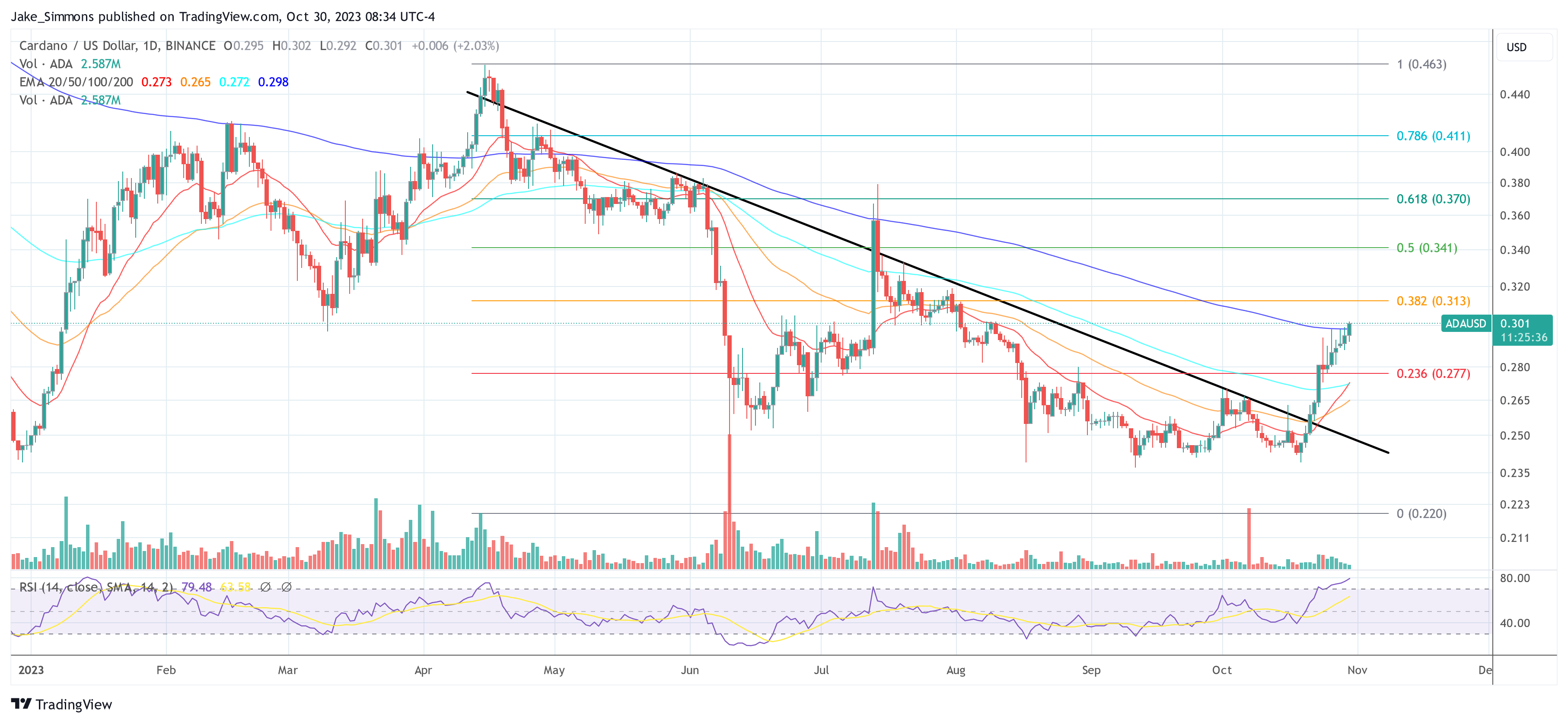 Cardano ADA price