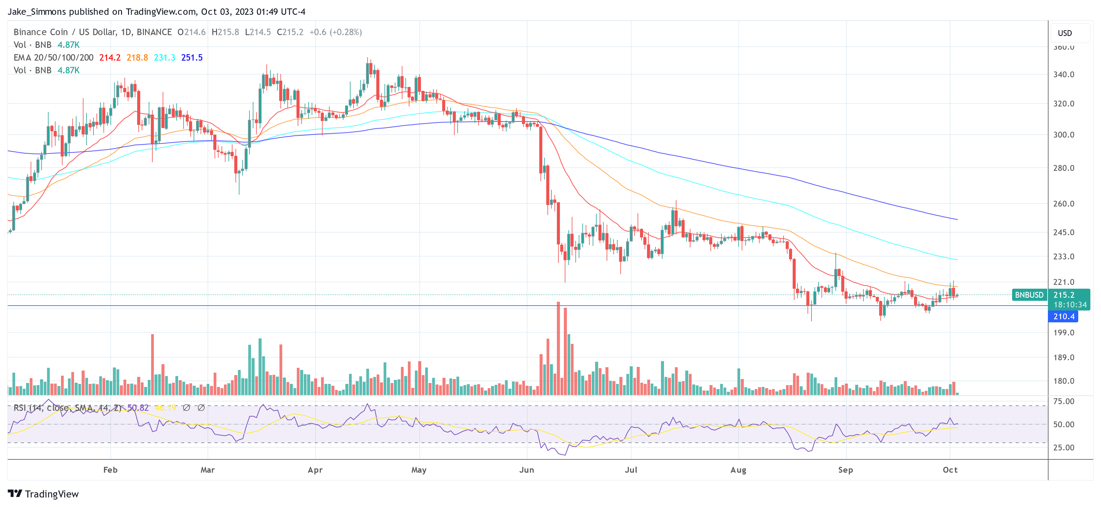 Binance BNB price