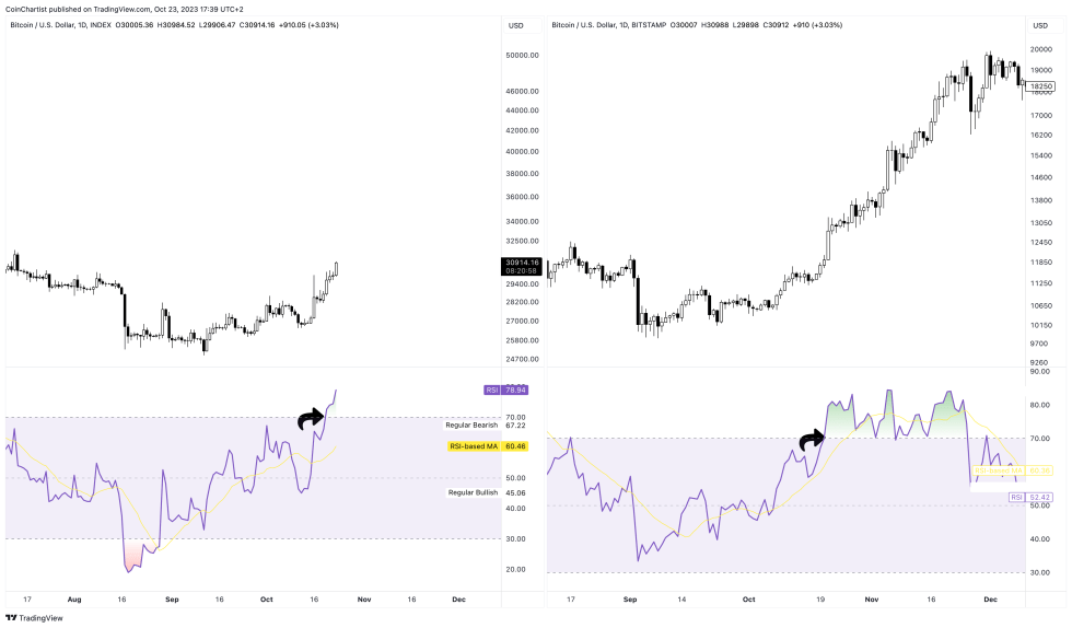 bitcoin price bullish daily