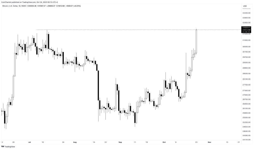 bitcoin price 2023 high 52 week