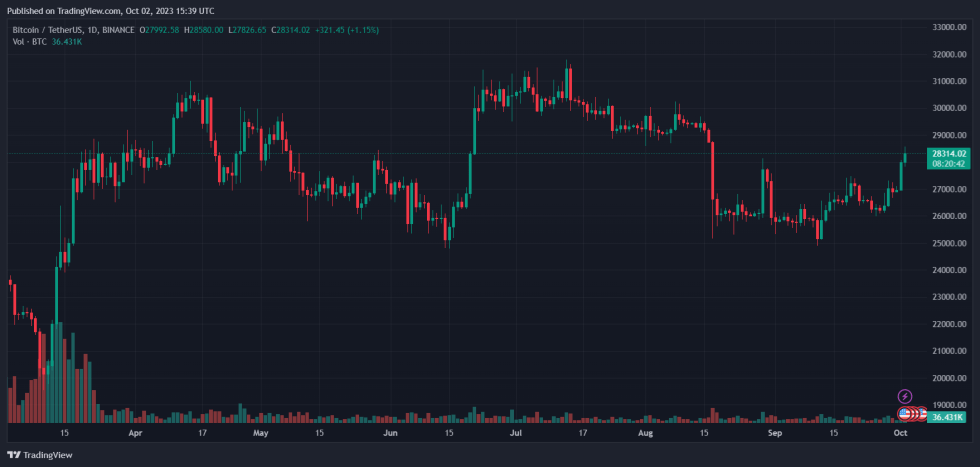 Bitcoin Sam Bankman Fried Donald Trump FTX FTT FTTUSDT