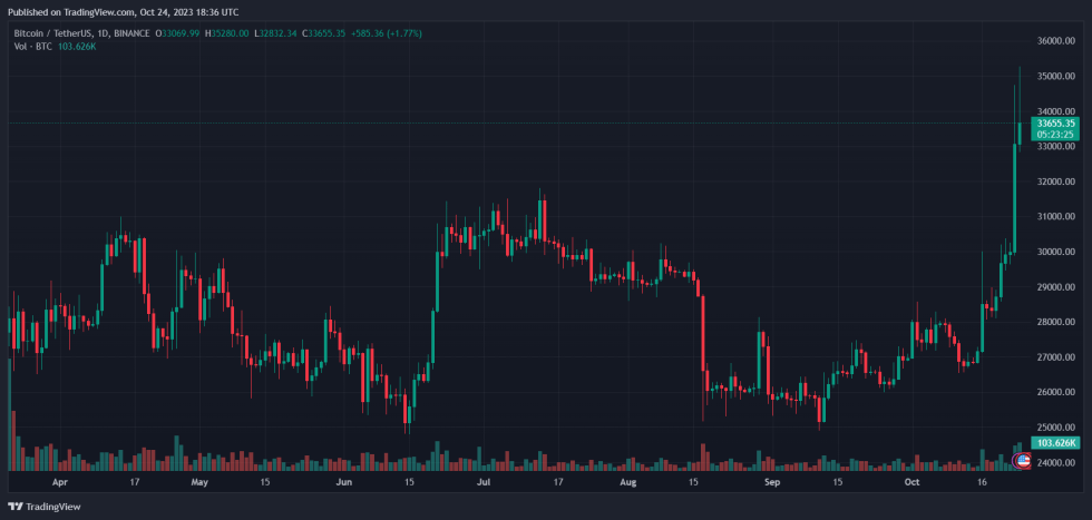 Bitcoin price BTC BTCUSDT