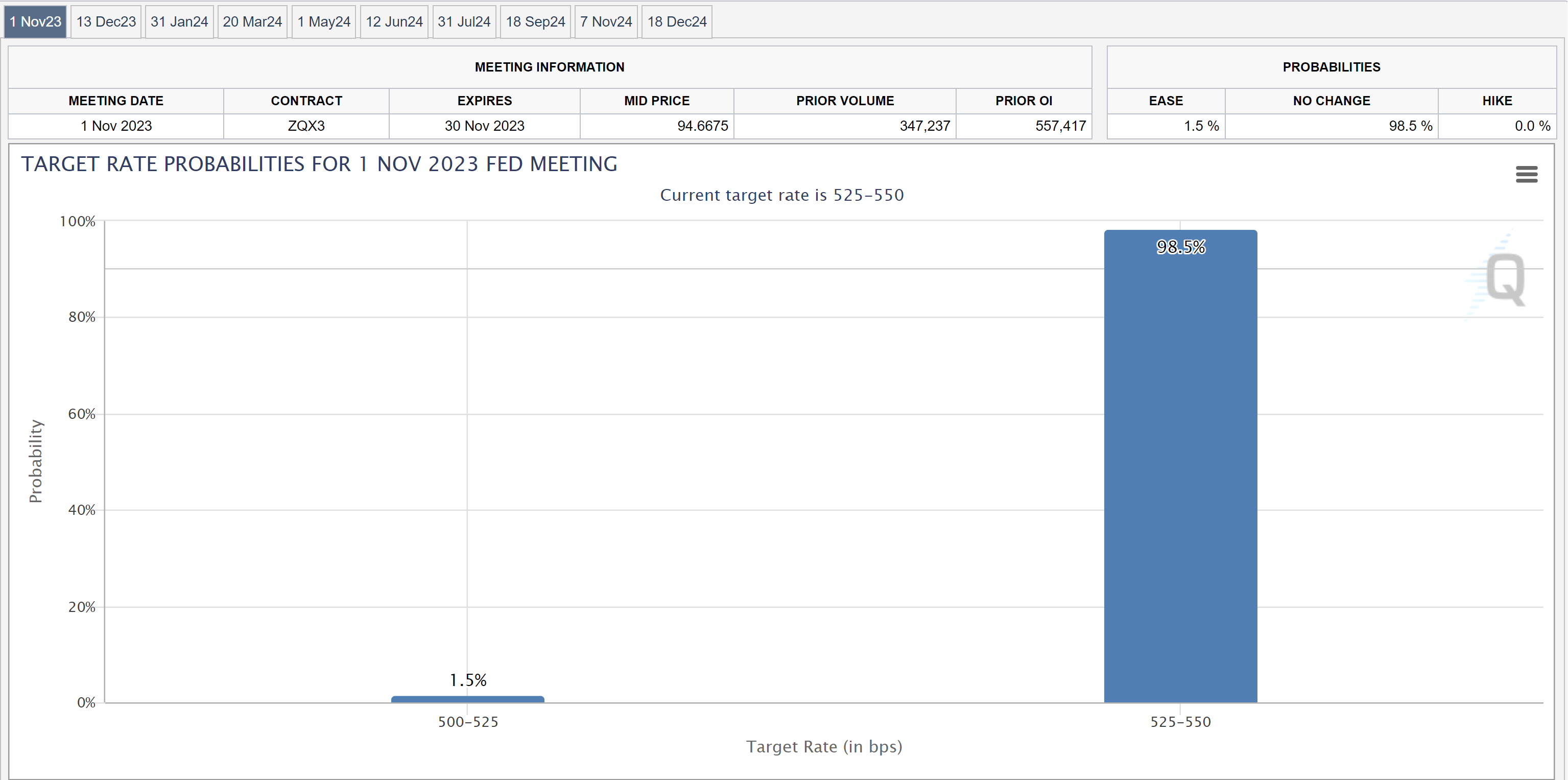 CME FedWatch