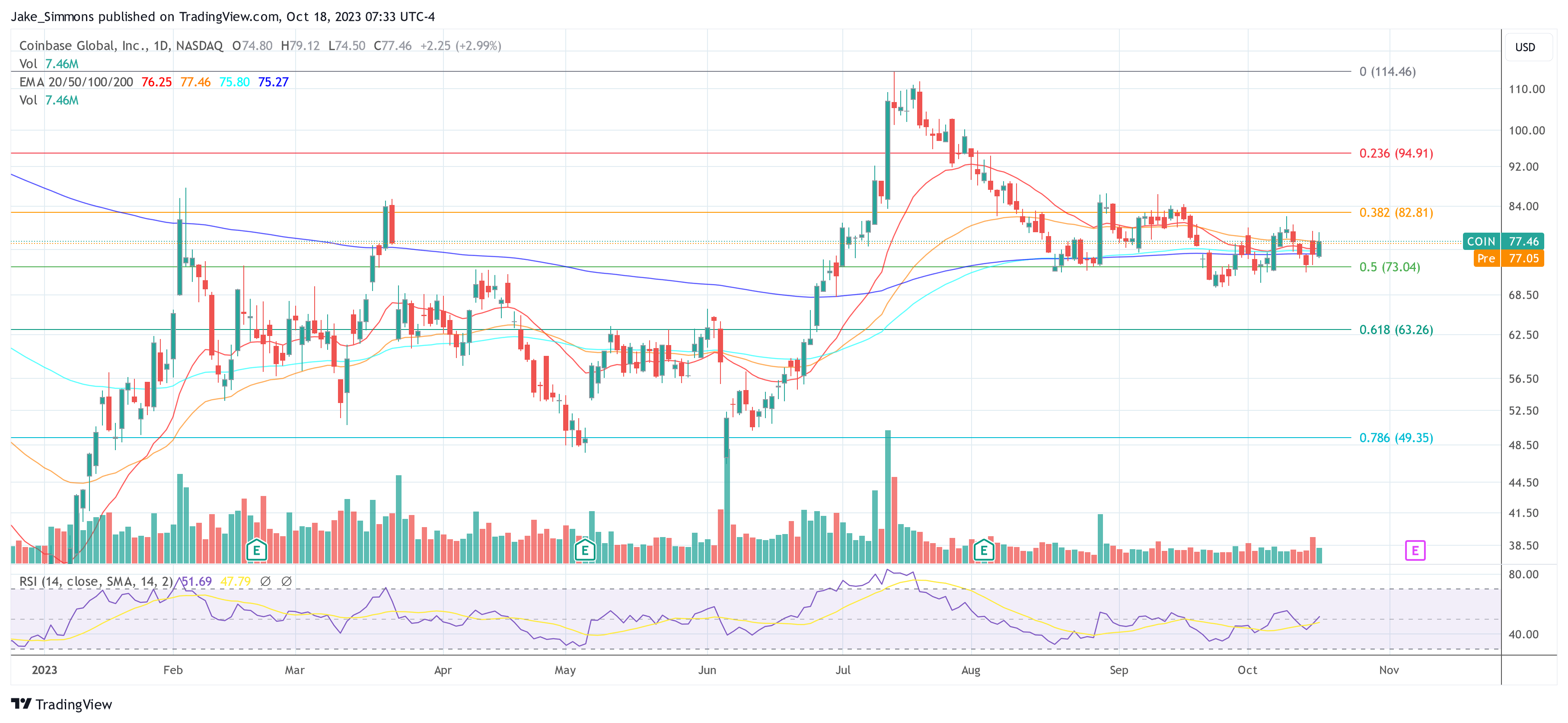 Coinbase COIN price