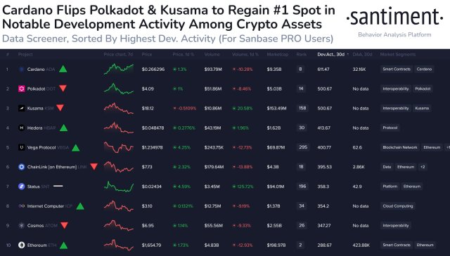 Cardano development