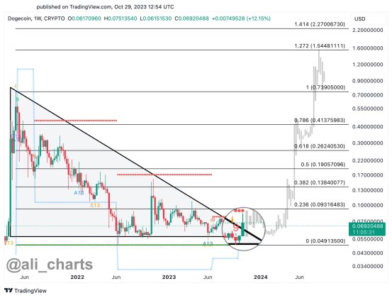 Dogecoin DOGE buy