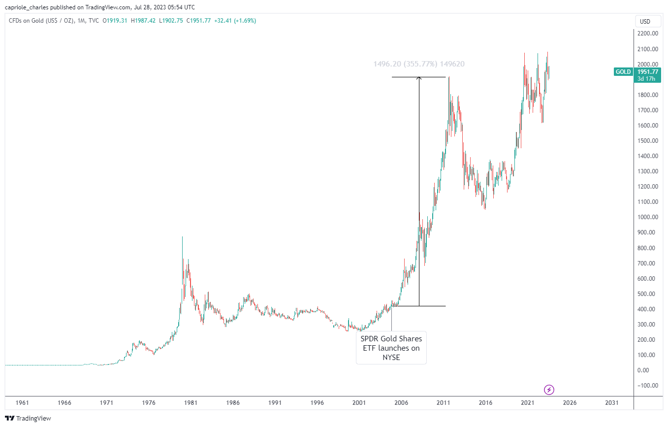 Bitcoin vs gold etf