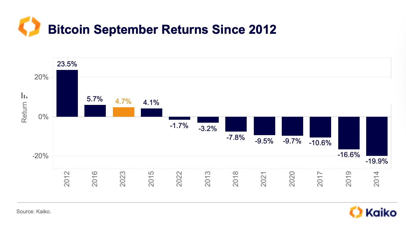 Bitcoin performance in September 2023| Source: Kaiko