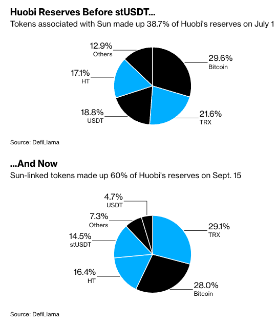 Huobi reserves before and after stUSDT