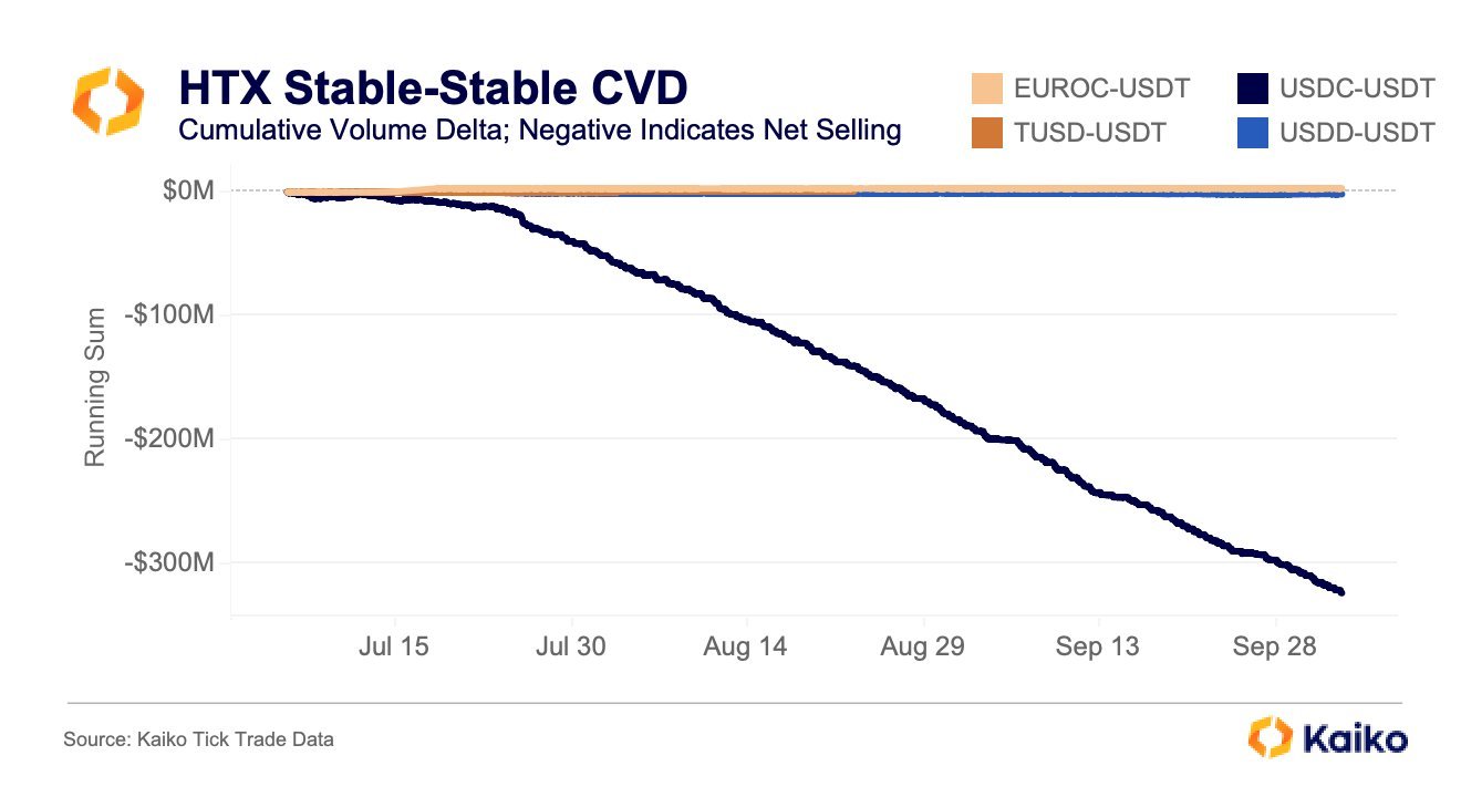 USDC-USDT Cumulative Volume Delta (CVD) on HTX