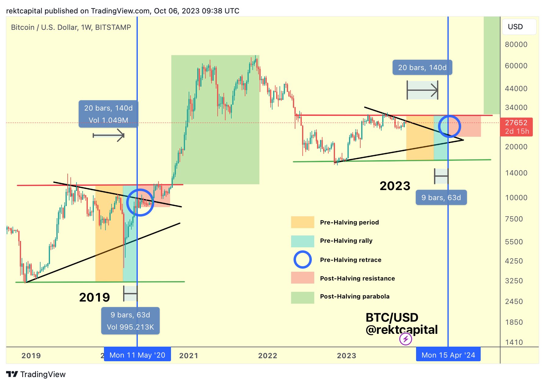 Phases of the Bitcoin Halving