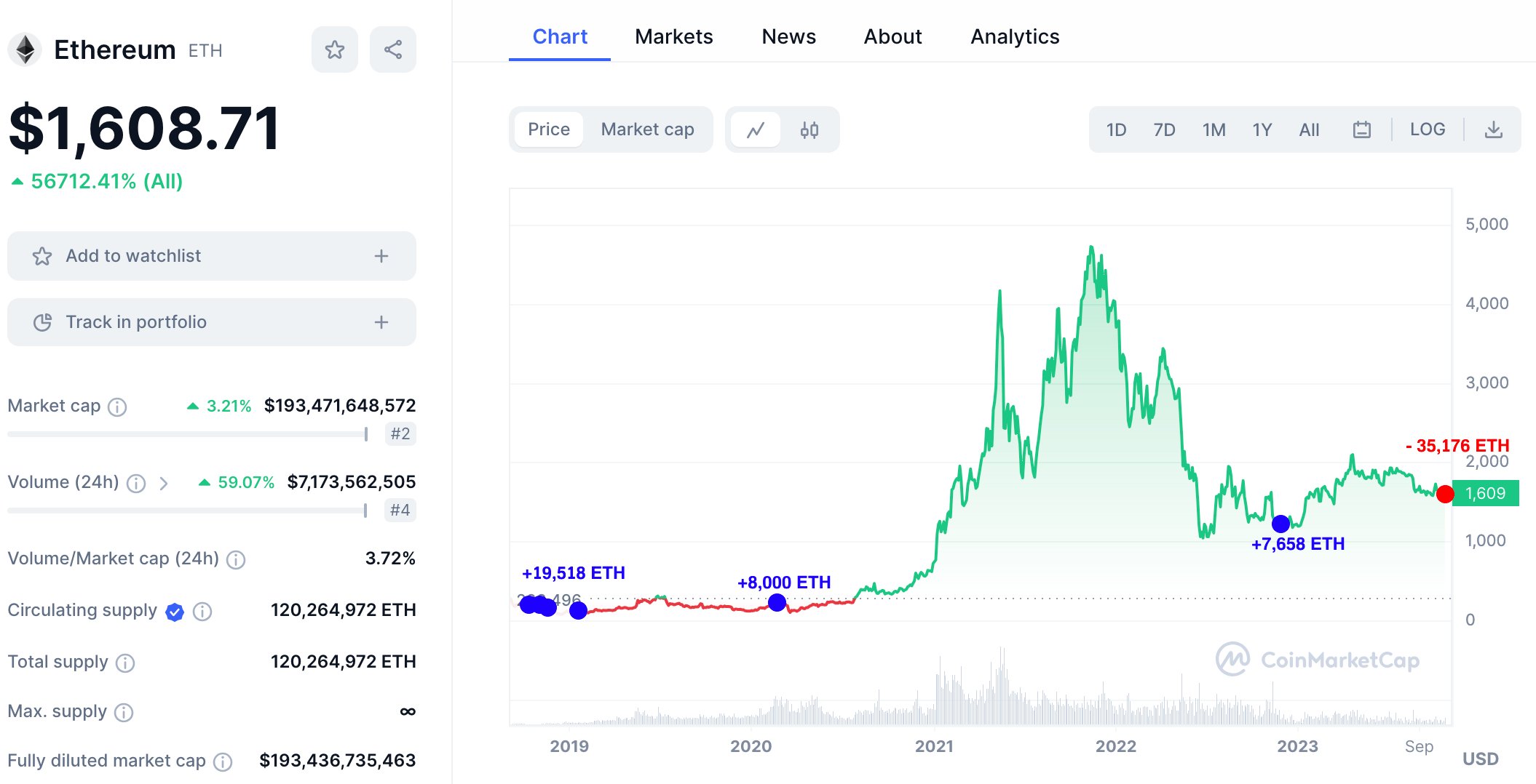 Ethereum whale accumulating| Source: Lookonchain on X