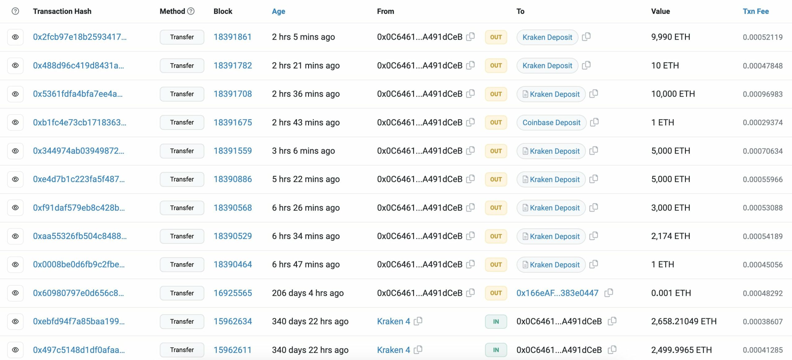 Deposits to Kraken| Source: Lookonchain on X