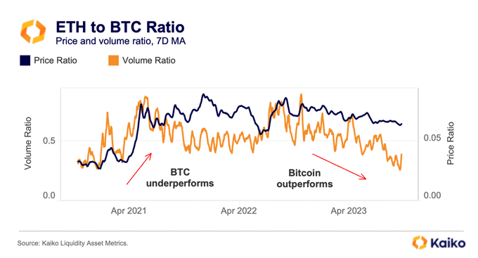 Ethereum versus Bitcoin ratio| Source: Kaiko on X